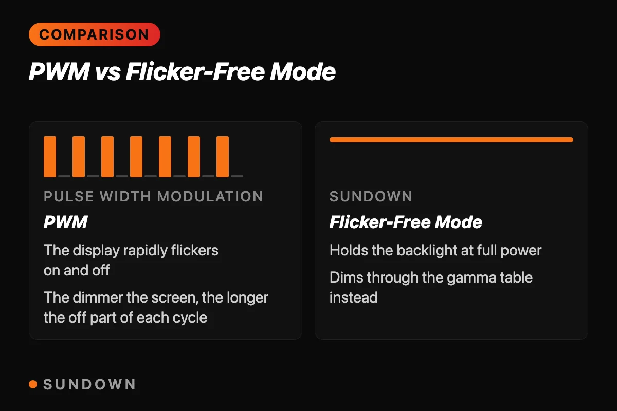 A diagram comparing a PWM backlight that flickers on and off with Sundown's Flicker-Free Mode, which holds the backlight at full power and dims through the gamma table