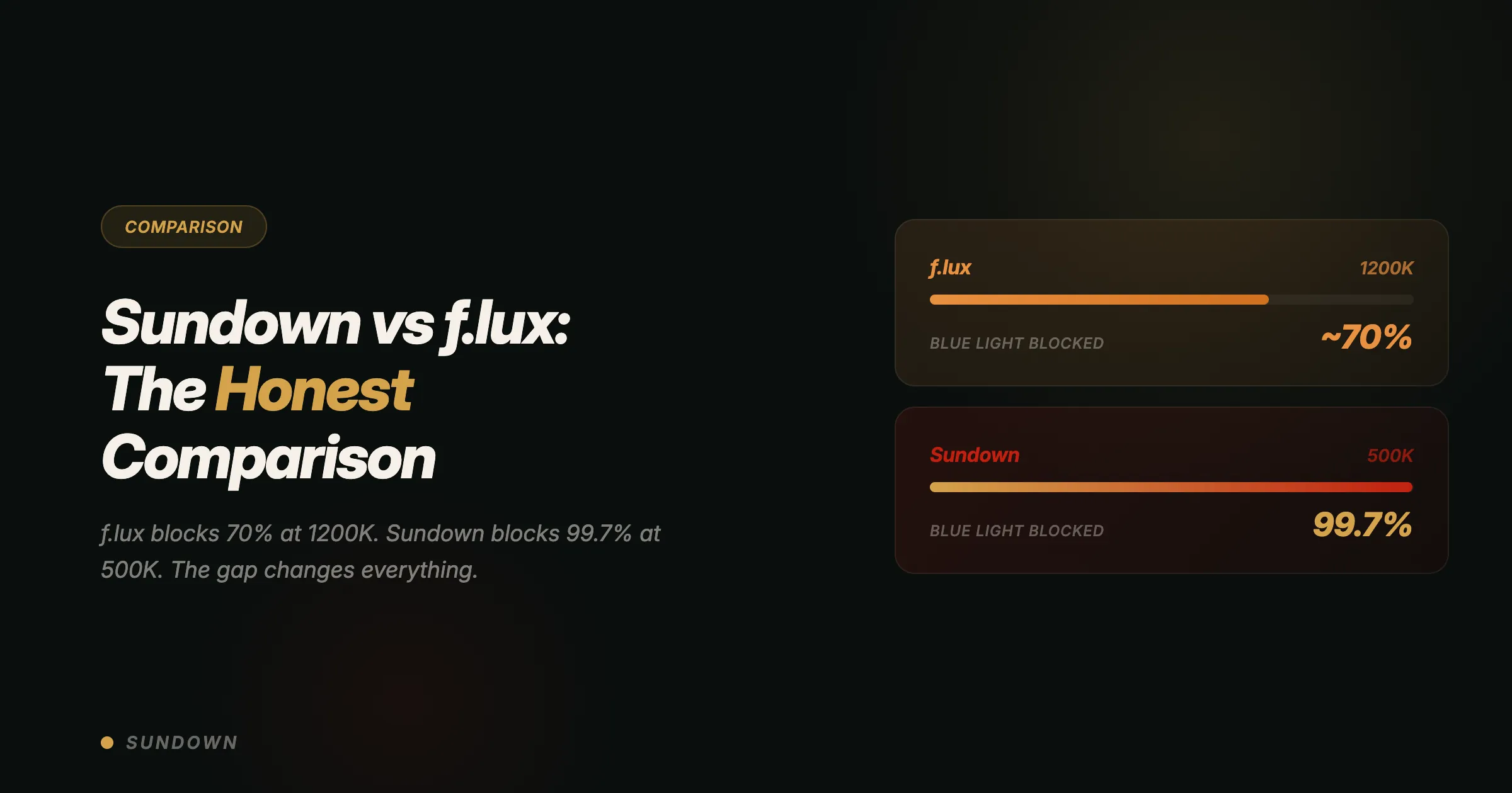 Sundown vs f.lux comparison showing f.lux at 1200K blocking 70 percent of blue light versus Sundown at 500K blocking 99.7 percent