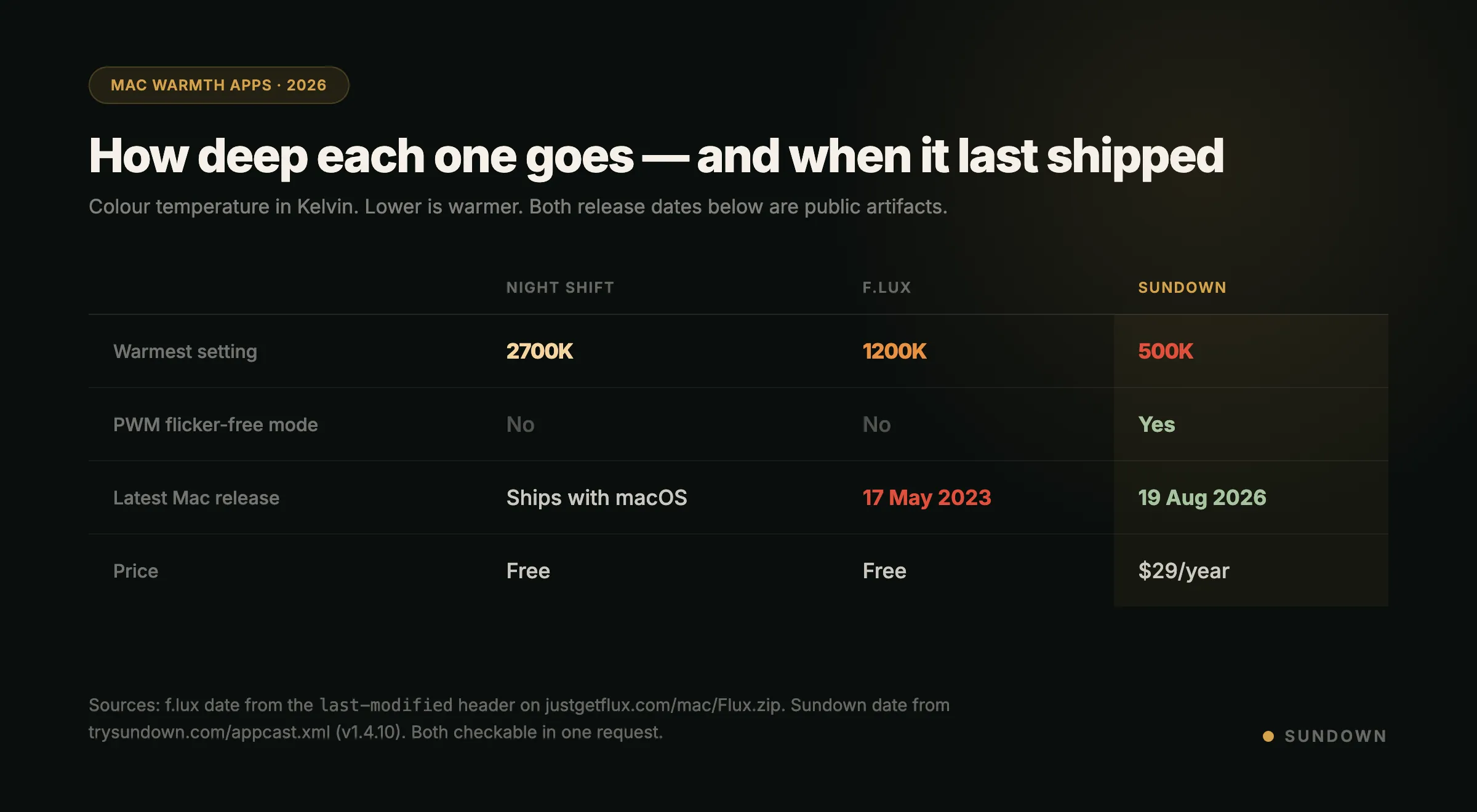 Comparison of Night Shift at 2700K, f.lux at 1200K and Sundown at 500K showing PWM flicker-free mode, latest Mac release date and price