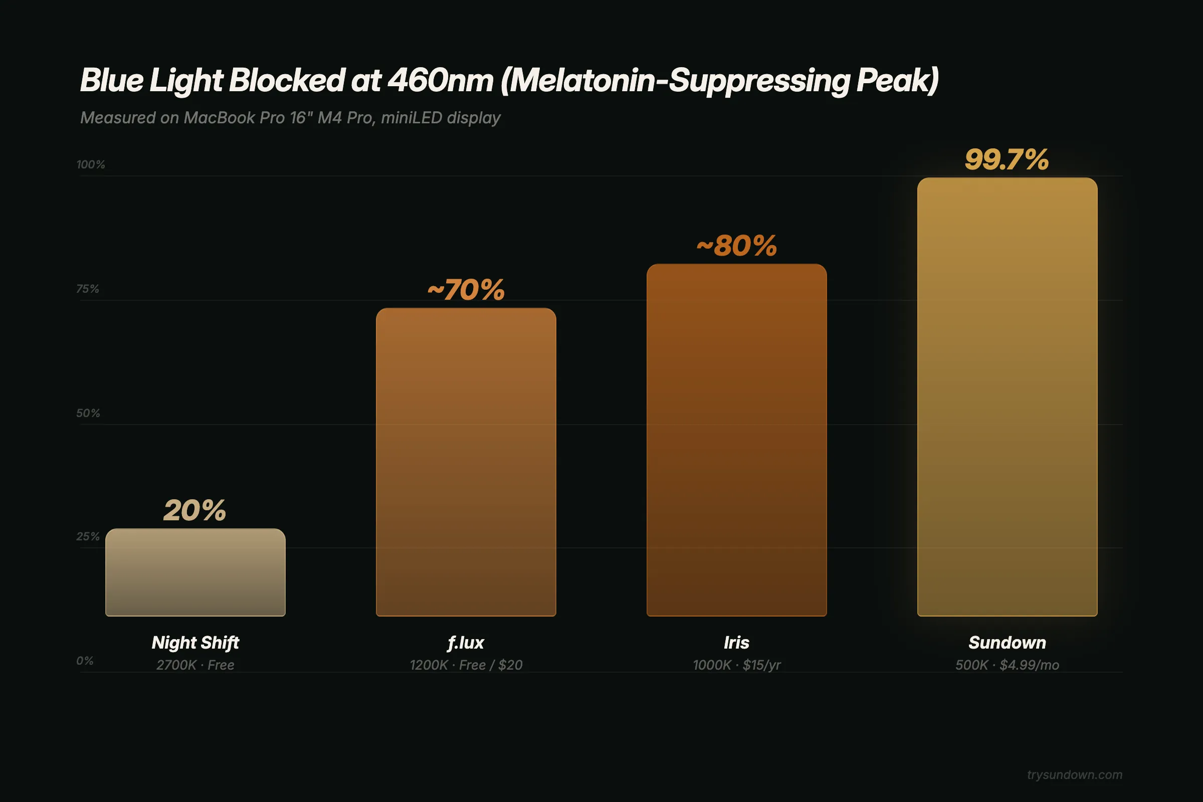 Bar chart comparing blue light blocked at 460nm by Mac filters: Night Shift 20 percent, f.lux 70 percent, Iris 80 percent, Sundown 99.7 percent