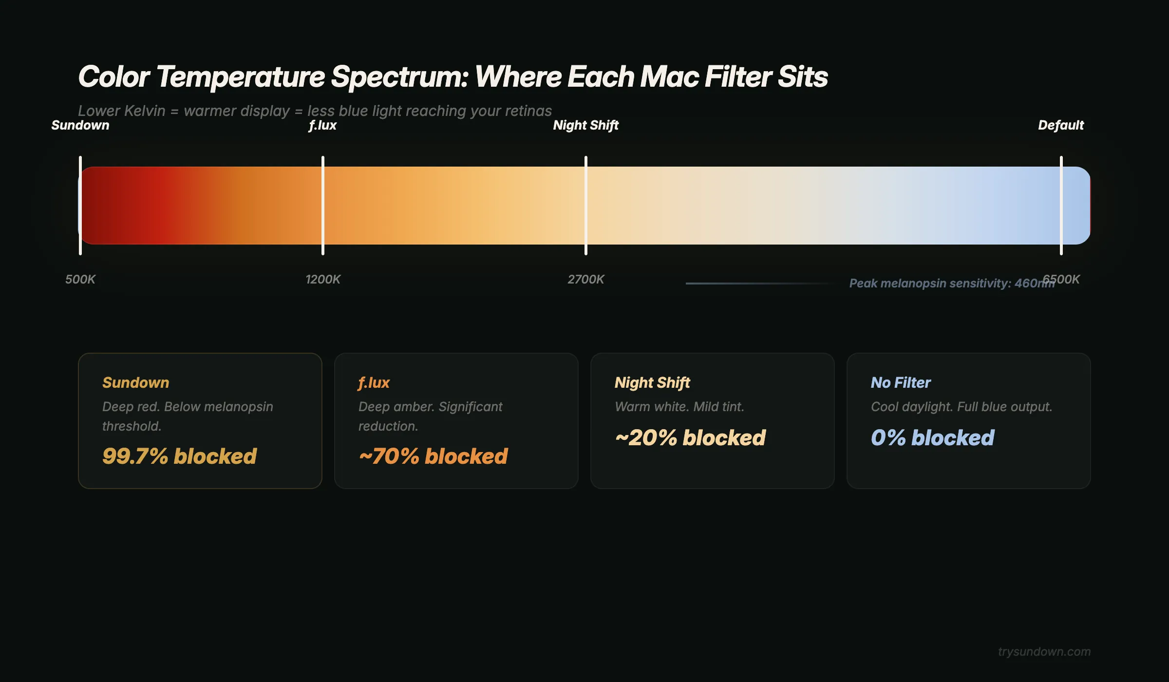 Color temperature spectrum diagram showing where each Mac blue light filter sits from 500K deep red to 6500K daylight